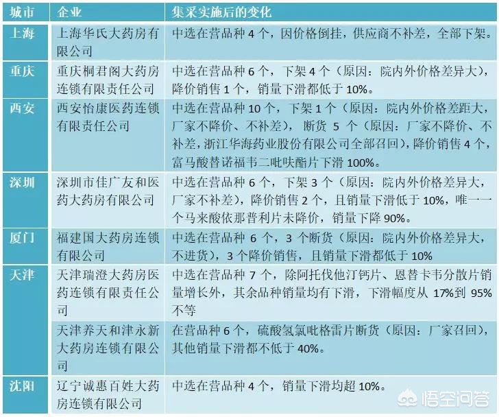 优化药品集采政策，优化药品集采政策措施